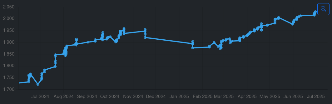 Hex player rating history chart